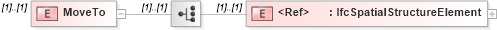 XSD Diagram of MoveTo in schema ifc2x2_final_xsd (National Information Exchange Model (NEIM))