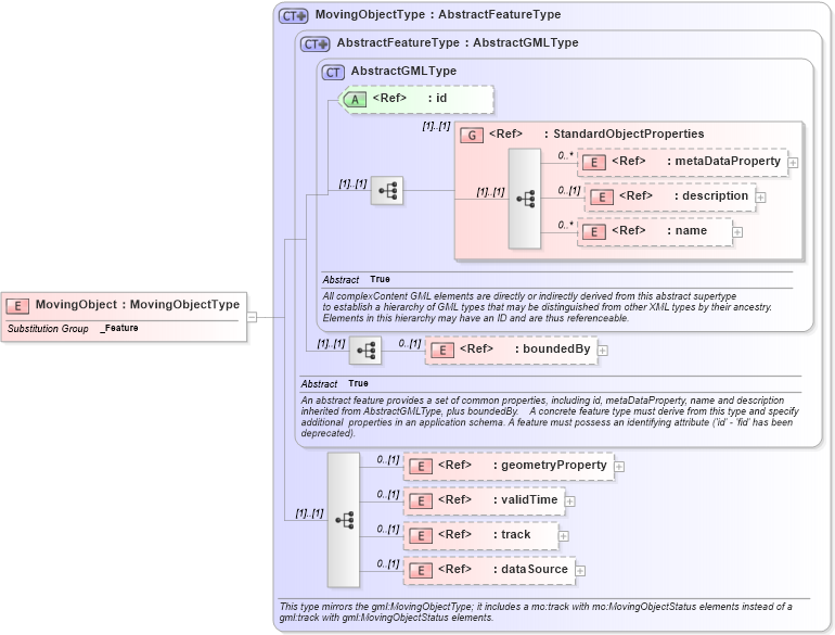 XSD Diagram of MovingObject in schema mobileobject_xsd (National Information Exchange Model (NEIM))