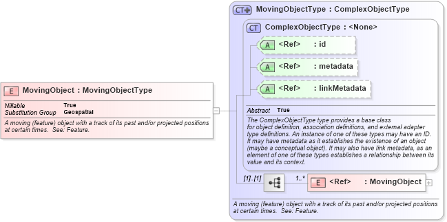 XSD Diagram of MovingObject in schema geospatial_xsd (National Information Exchange Model (NEIM))