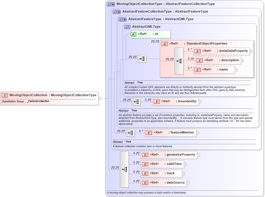 XSD Diagram of MovingObjectCollection in schema mobileobject_xsd (National Information Exchange Model (NEIM))