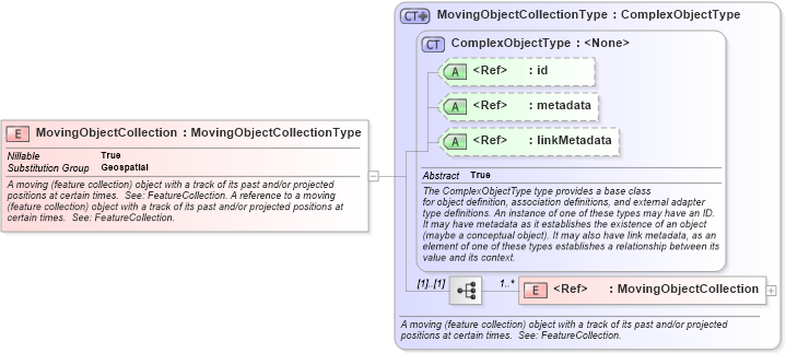 XSD Diagram of MovingObjectCollection in schema geospatial_xsd (National Information Exchange Model (NEIM))