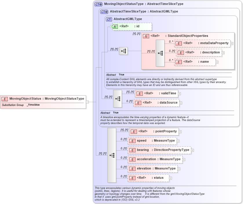 XSD Diagram of MovingObjectStatus in schema mobileobject_xsd (National Information Exchange Model (NEIM))