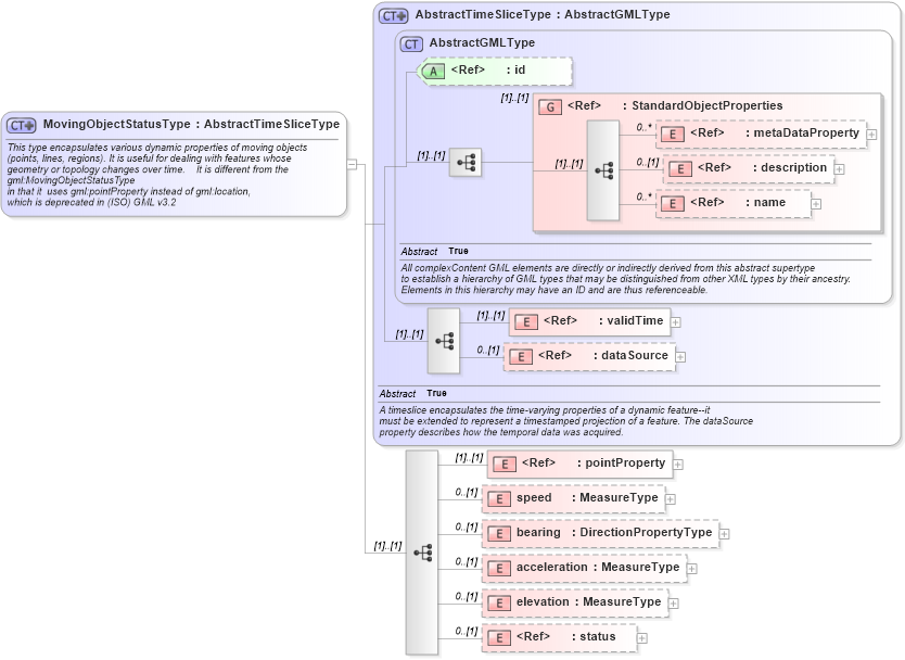 XSD Diagram of MovingObjectStatusType in schema mobileobject_xsd (National Information Exchange Model (NEIM))