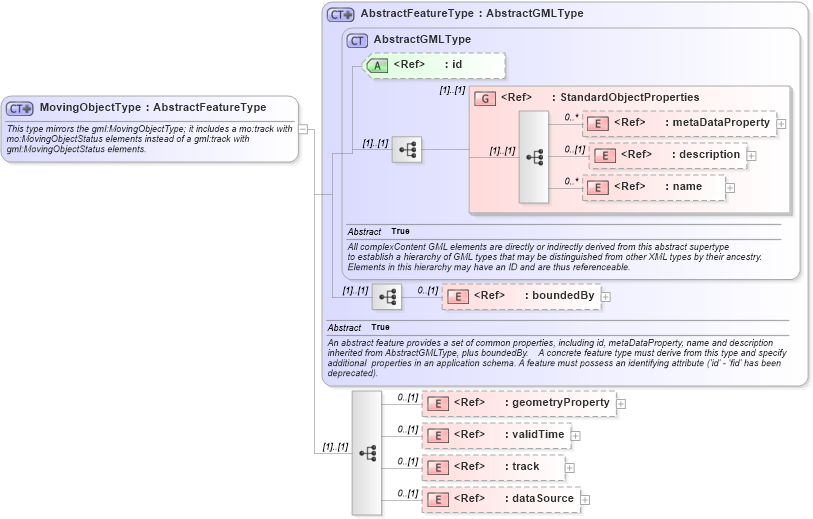 XSD Diagram of MovingObjectType in schema mobileobject_xsd (National Information Exchange Model (NEIM))