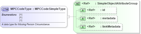 XSD Diagram of MPCCodeType in schema fbi_xsd (National Information Exchange Model (NEIM))