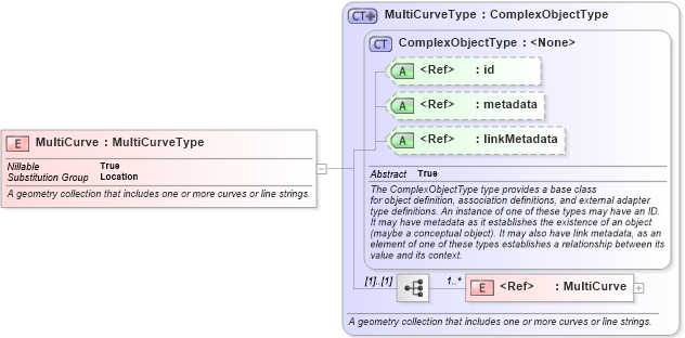 XSD Diagram of MultiCurve in schema geospatial_xsd (National Information Exchange Model (NEIM))