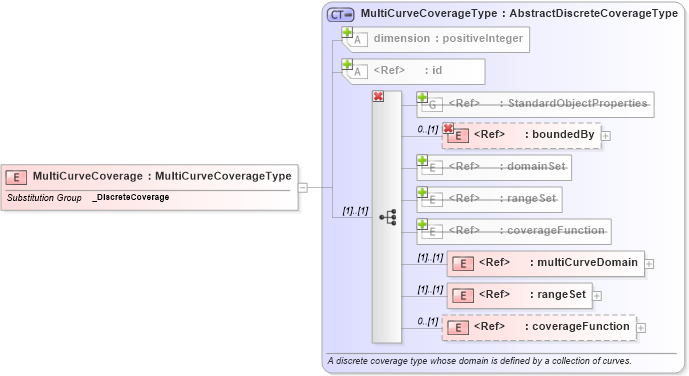 XSD Diagram of MultiCurveCoverage in schema gml_xsd (National Information Exchange Model (NEIM))