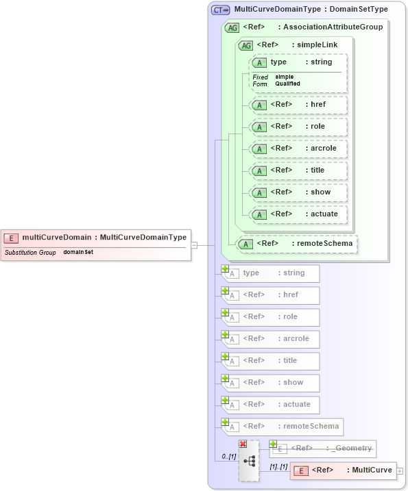 XSD Diagram of multiCurveDomain in schema gml_xsd (National Information Exchange Model (NEIM))