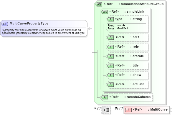 XSD Diagram of MultiCurvePropertyType in schema gml_xsd (National Information Exchange Model (NEIM))