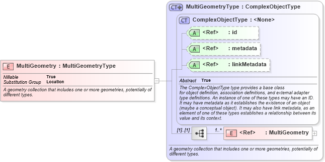XSD Diagram of MultiGeometry in schema geospatial_xsd (National Information Exchange Model (NEIM))