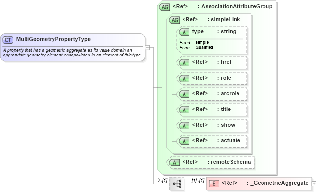 XSD Diagram of MultiGeometryPropertyType in schema gml_xsd (National Information Exchange Model (NEIM))