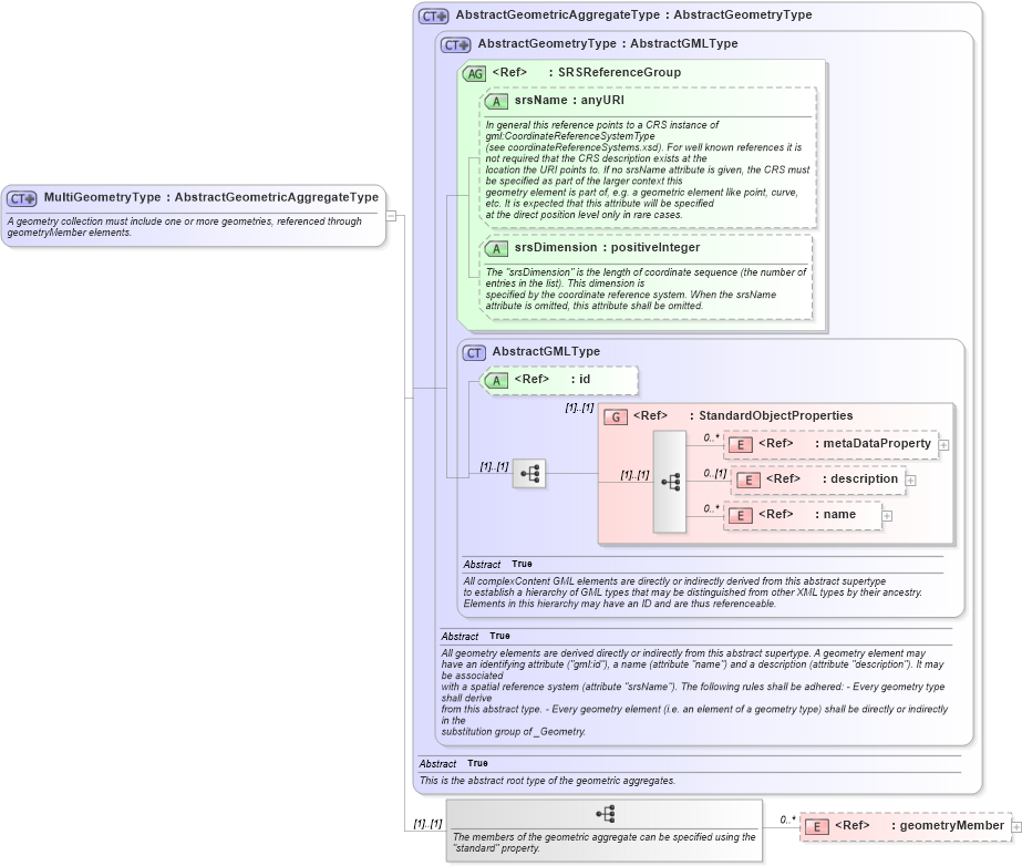 XSD Diagram of MultiGeometryType in schema gml_xsd (National Information Exchange Model (NEIM))