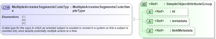 XSD Diagram of MultipleArresteeSegmentsCodeType in schema fbi_xsd (National Information Exchange Model (NEIM))