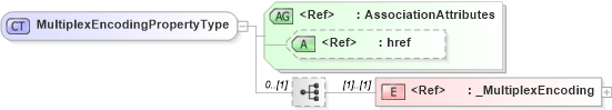 XSD Diagram of MultiplexEncodingPropertyType in schema data_xsd (National Information Exchange Model (NEIM))
