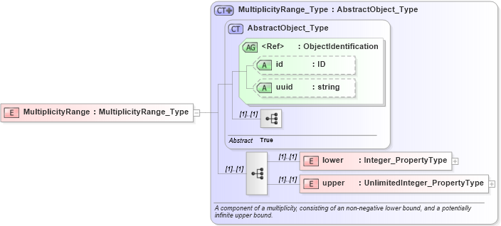 XSD Diagram of MultiplicityRange in schema basictypes_xsd (National Information Exchange Model (NEIM))