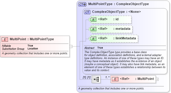 XSD Diagram of MultiPoint in schema geospatial_xsd (National Information Exchange Model (NEIM))