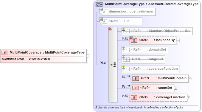 XSD Diagram of MultiPointCoverage in schema gml_xsd (National Information Exchange Model (NEIM))