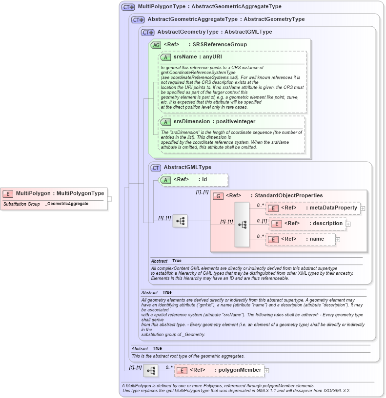 XSD Diagram of MultiPolygon in schema ols_xsd (National Information Exchange Model (NEIM))