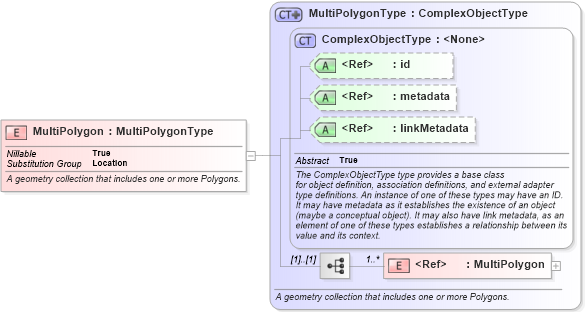 XSD Diagram of MultiPolygon in schema geospatial_xsd (National Information Exchange Model (NEIM))