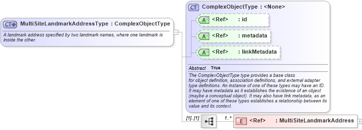 XSD Diagram of MultiSiteLandmarkAddressType in schema geospatial_xsd (National Information Exchange Model (NEIM))