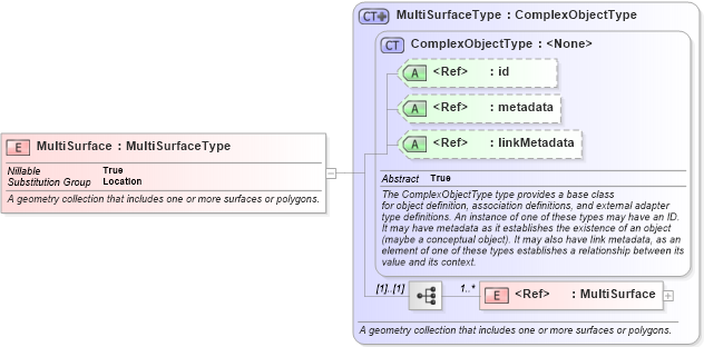 XSD Diagram of MultiSurface in schema geospatial_xsd (National Information Exchange Model (NEIM))