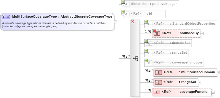 XSD Diagram of MultiSurfaceCoverageType in schema gml_xsd (National Information Exchange Model (NEIM))