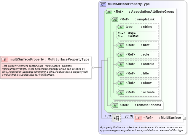 XSD Diagram of multiSurfaceProperty in schema gml_xsd (National Information Exchange Model (NEIM))