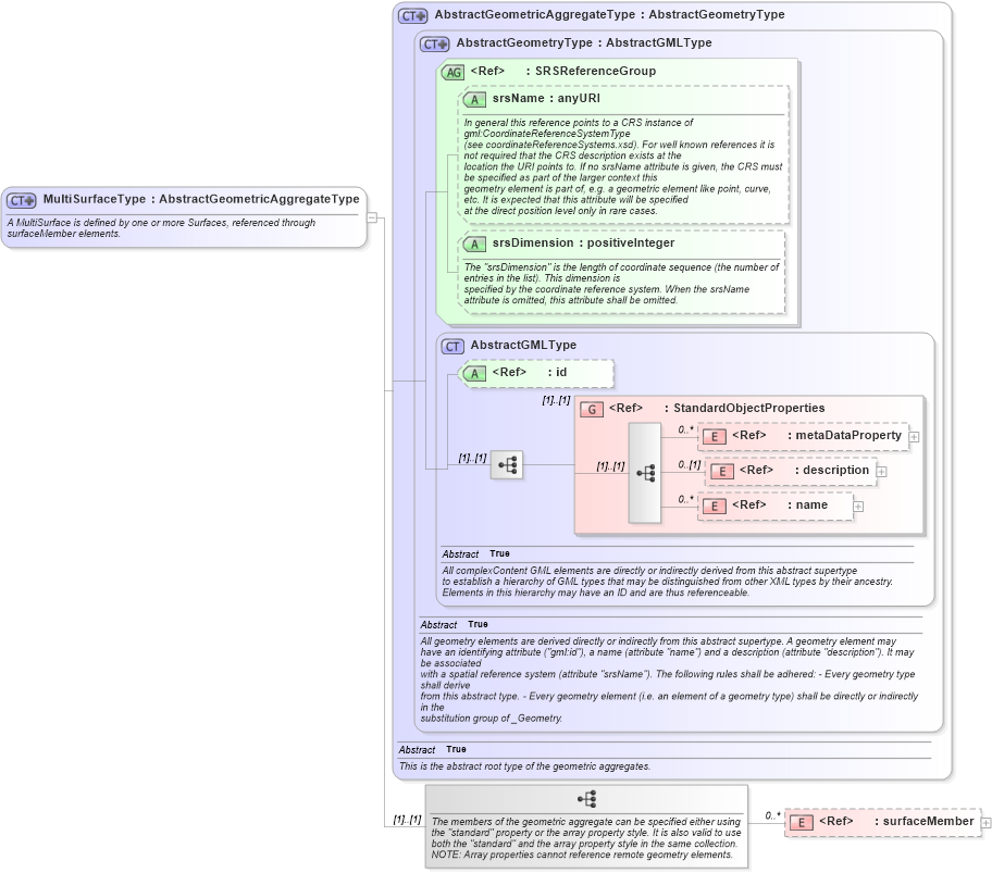 XSD Diagram of MultiSurfaceType in schema gml_xsd (National Information Exchange Model (NEIM))