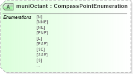 XSD Diagram of muniOctant in schema ols_xsd (National Information Exchange Model (NEIM))