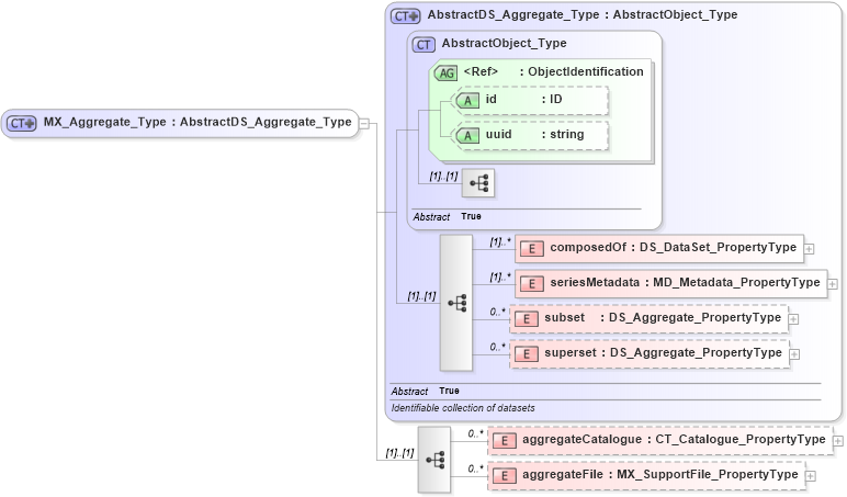 XSD Diagram of MX_Aggregate_Type in schema gmxusage_xsd (National Information Exchange Model (NEIM))