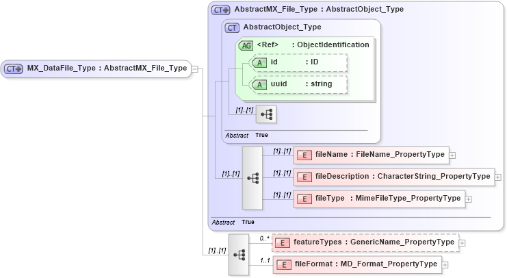 XSD Diagram of MX_DataFile_Type in schema gmxusage_xsd (National Information Exchange Model (NEIM))