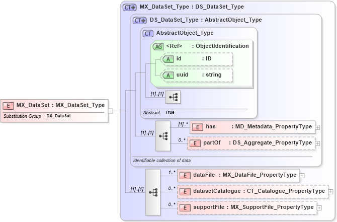 XSD Diagram of MX_DataSet in schema gmxusage_xsd (National Information Exchange Model (NEIM))