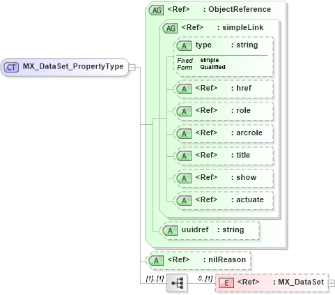XSD Diagram of MX_DataSet_PropertyType in schema gmxusage_xsd (National Information Exchange Model (NEIM))
