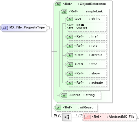 XSD Diagram of MX_File_PropertyType in schema gmxusage_xsd (National Information Exchange Model (NEIM))