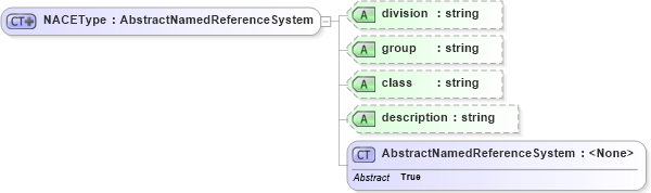 XSD Diagram of NACEType in schema ols_xsd (National Information Exchange Model (NEIM))