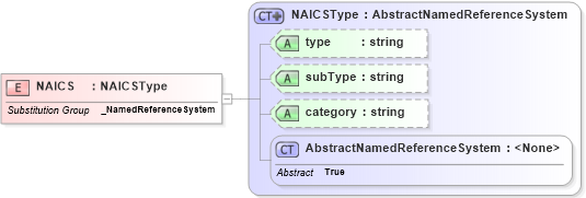 XSD Diagram of NAICS in schema ols_xsd (National Information Exchange Model (NEIM))