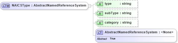 XSD Diagram of NAICSType in schema ols_xsd (National Information Exchange Model (NEIM))
