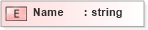 XSD Diagram of Name in schema sld_xsd (National Information Exchange Model (NEIM))