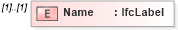 XSD Diagram of Name in schema ifc2x2_final_xsd (National Information Exchange Model (NEIM))