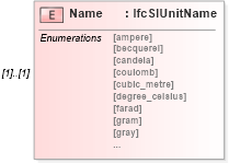 XSD Diagram of Name in schema ifc2x2_final_xsd (National Information Exchange Model (NEIM))