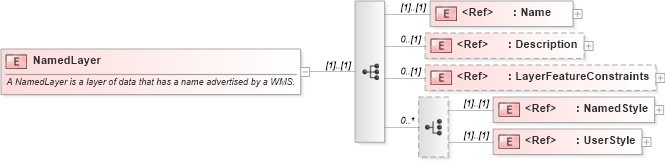 XSD Diagram of NamedLayer in schema sld_xsd (National Information Exchange Model (NEIM))