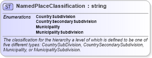 XSD Diagram of NamedPlaceClassification in schema ols_xsd (National Information Exchange Model (NEIM))