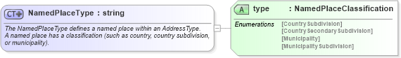 XSD Diagram of NamedPlaceType in schema ols_xsd (National Information Exchange Model (NEIM))