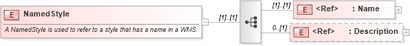 XSD Diagram of NamedStyle in schema sld_xsd (National Information Exchange Model (NEIM))