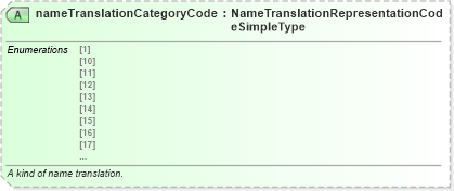 XSD Diagram of nameTranslationCategoryCode in schema screening_xsd (National Information Exchange Model (NEIM))