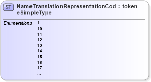 XSD Diagram of NameTranslationRepresentationCodeSimpleType in schema screening_xsd (National Information Exchange Model (NEIM))