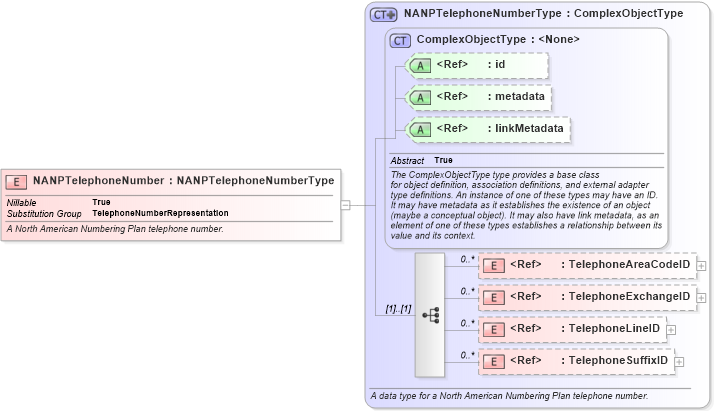 XSD Diagram of NANPTelephoneNumber in schema niem-core_xsd (National Information Exchange Model (NEIM))