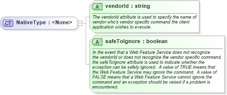 XSD Diagram of NativeType in schema wfs_xsd (National Information Exchange Model (NEIM))