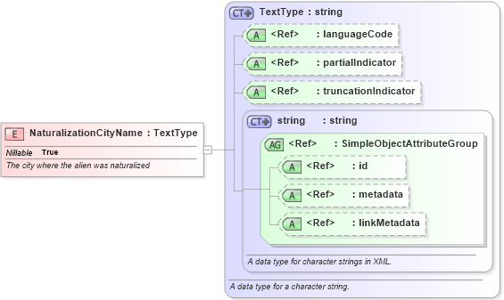 XSD Diagram of NaturalizationCityName in schema screening_xsd (National Information Exchange Model (NEIM))