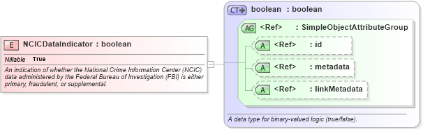 XSD Diagram of NCICDataIndicator in schema screening_xsd (National Information Exchange Model (NEIM))